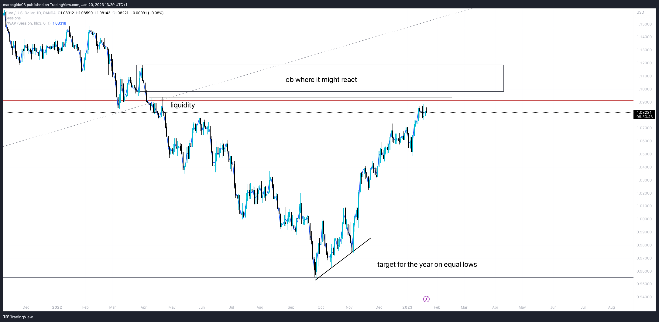 OANDA:EURUSD Chart Image by marcegido03