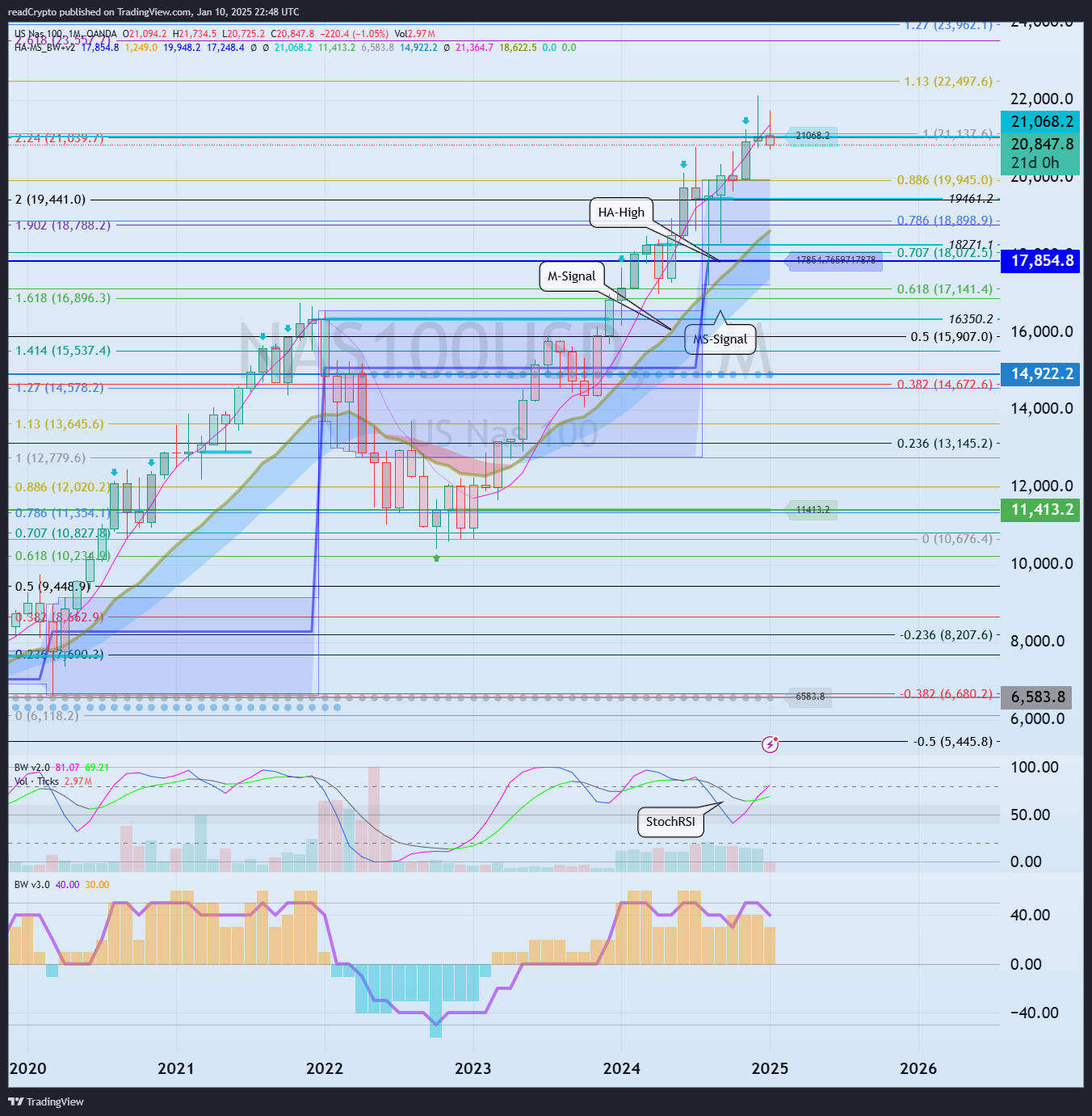 readCrypto tarafından OANDA:NAS100USD Grafik Görseli