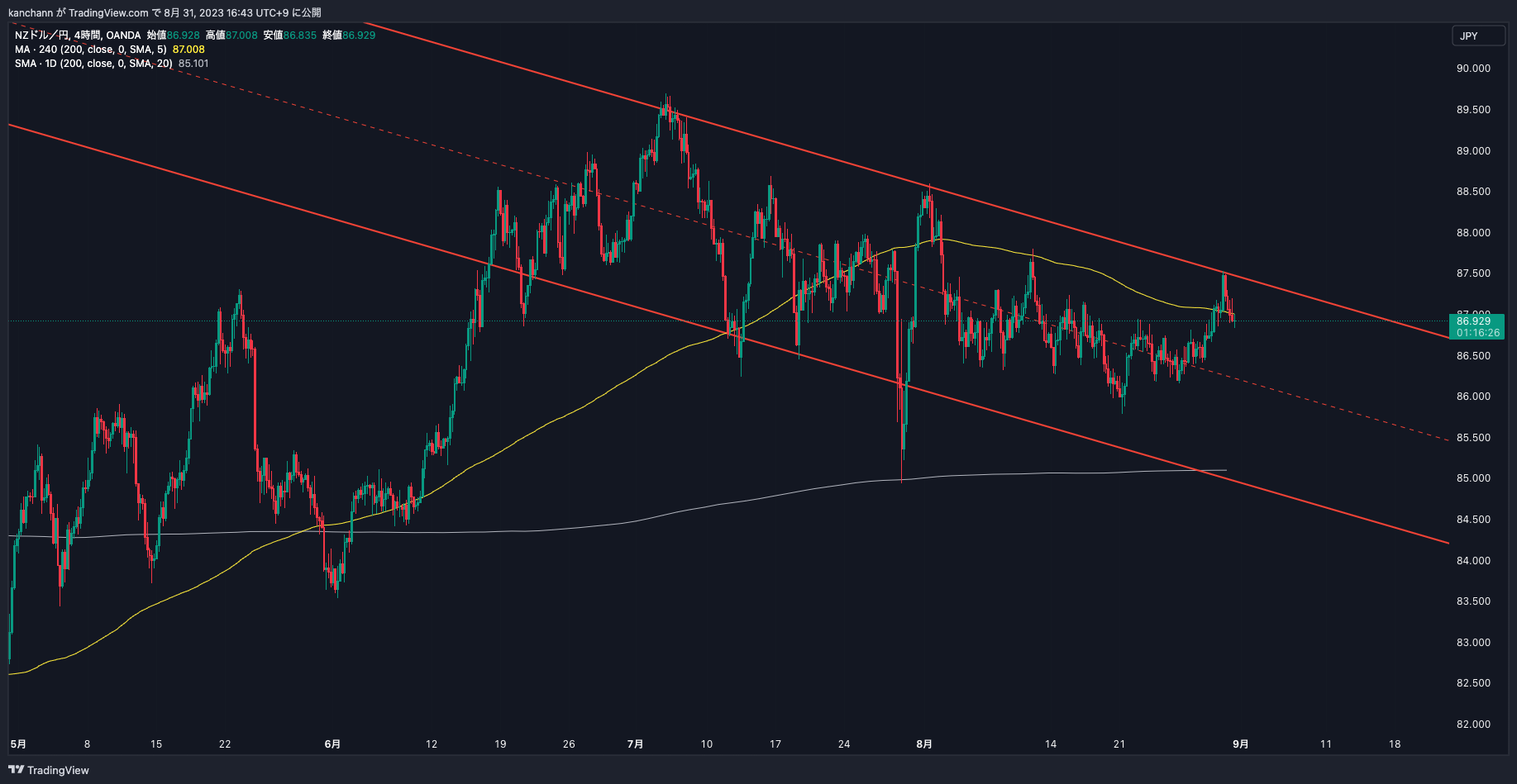 OANDA:NZDJPY Chart Image by kanchann