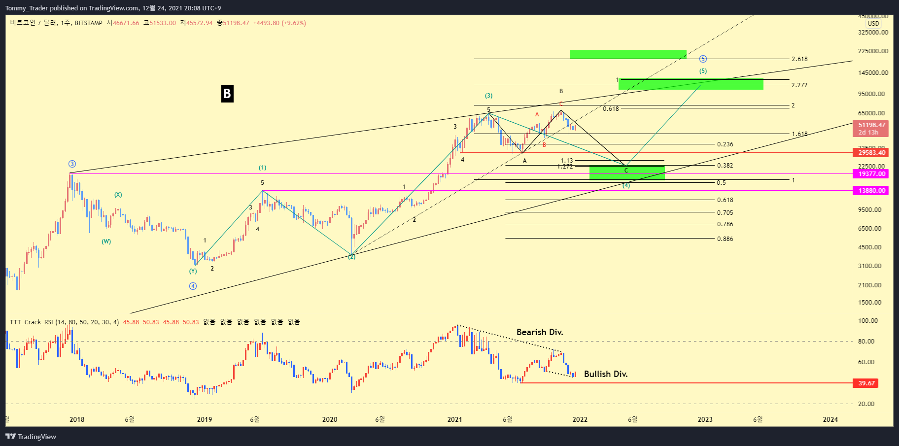 BITSTAMP:BTCUSD Chart Image by Tommy_Trader