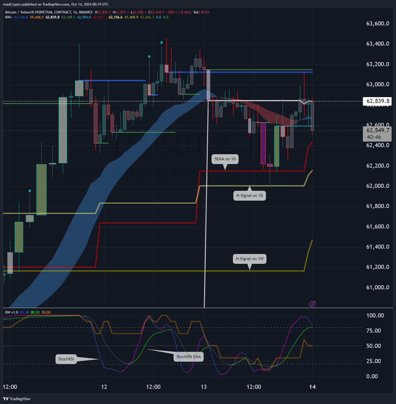 BINANCE:BTCUSDT.Pチャート画像 - readCryptoの投稿