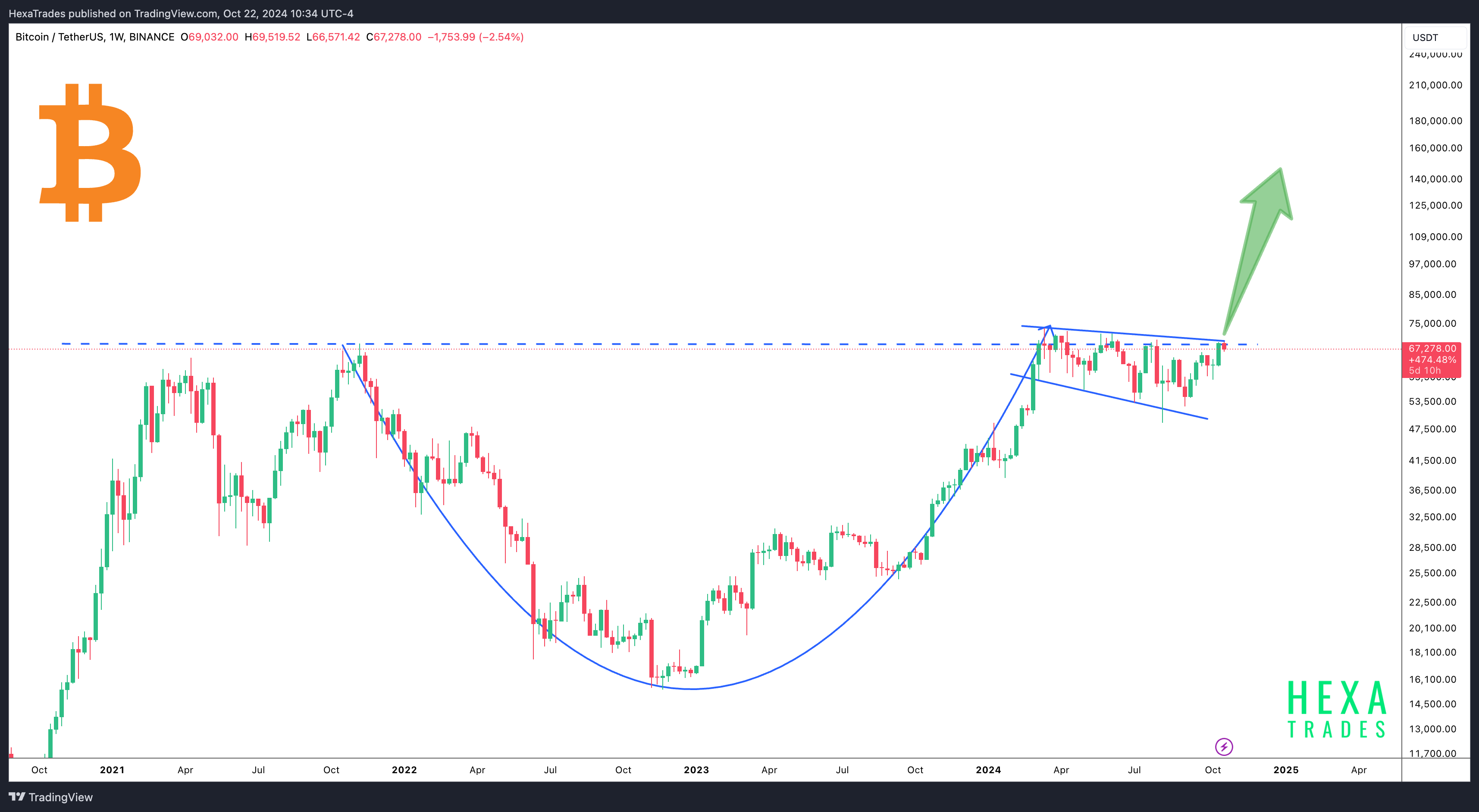 BINANCE:BTCUSDT Chart Image by HexaTrades