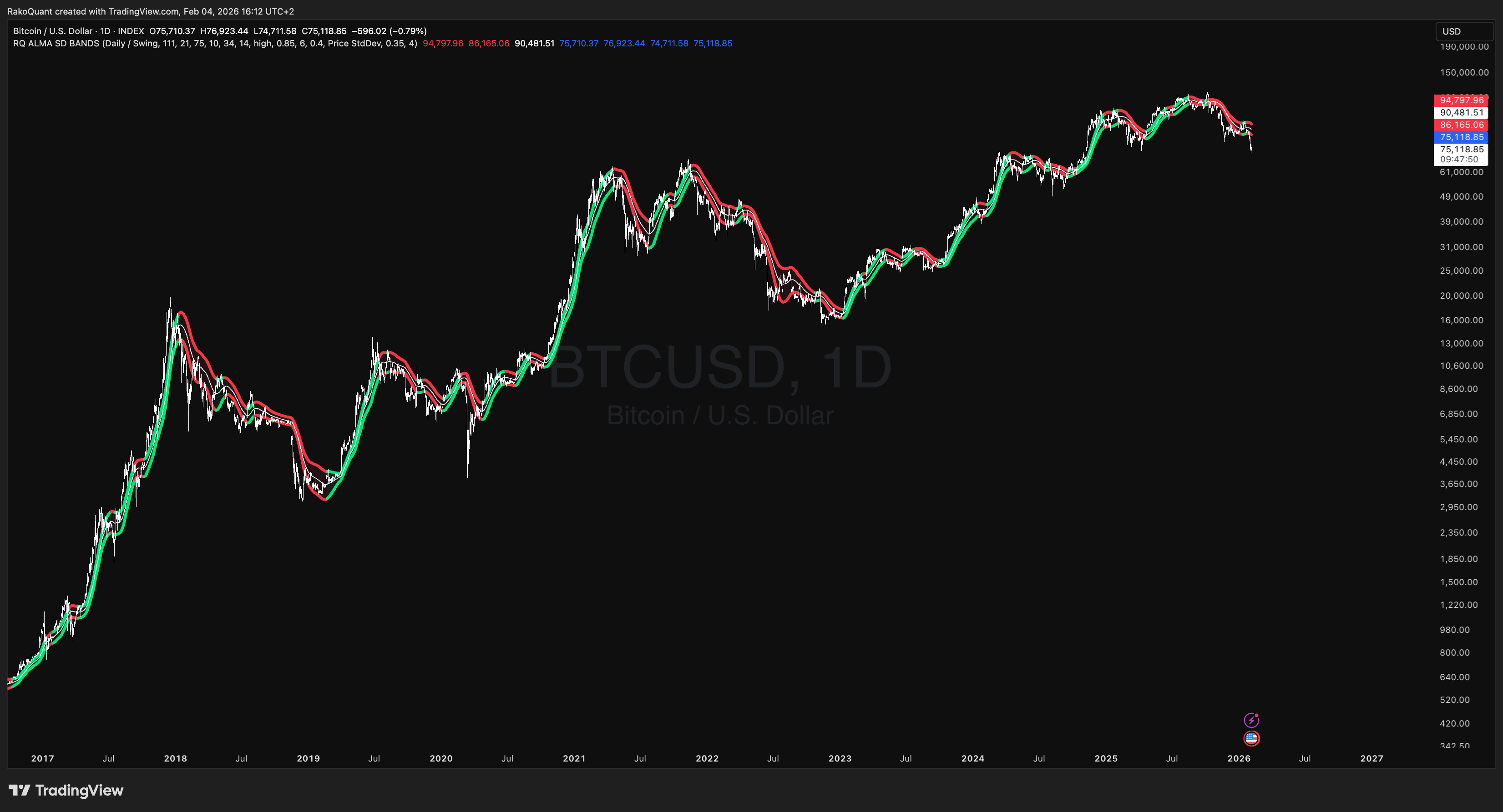 INDEX:BTCUSD Chart Image by RakoQuant