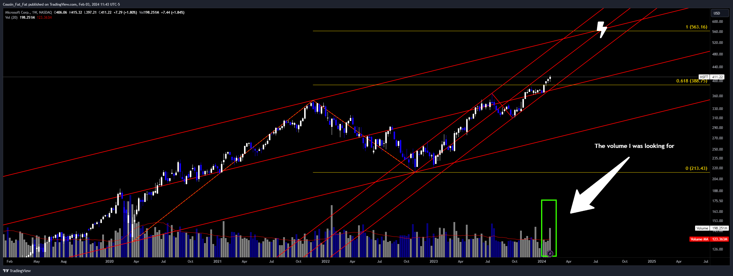 BATS:MSFT Chart Image by Cousin_Fat_Fat
