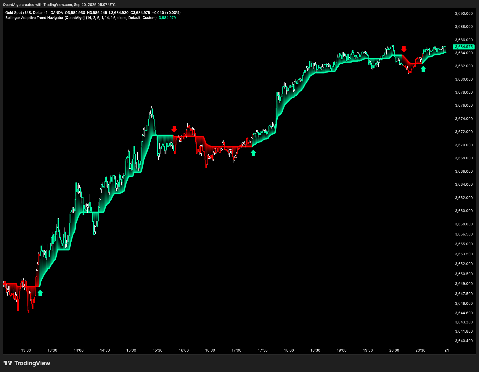 OANDA:XAUUSD Chart Image by QuantAlgo