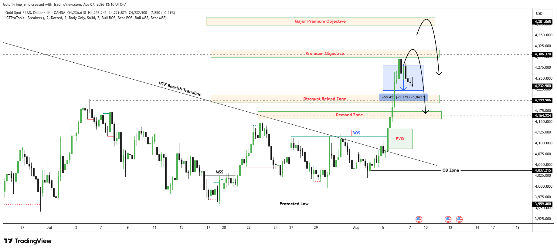 Снимок графика «OANDA:XAUUSD» от Gold_Prime_Smc