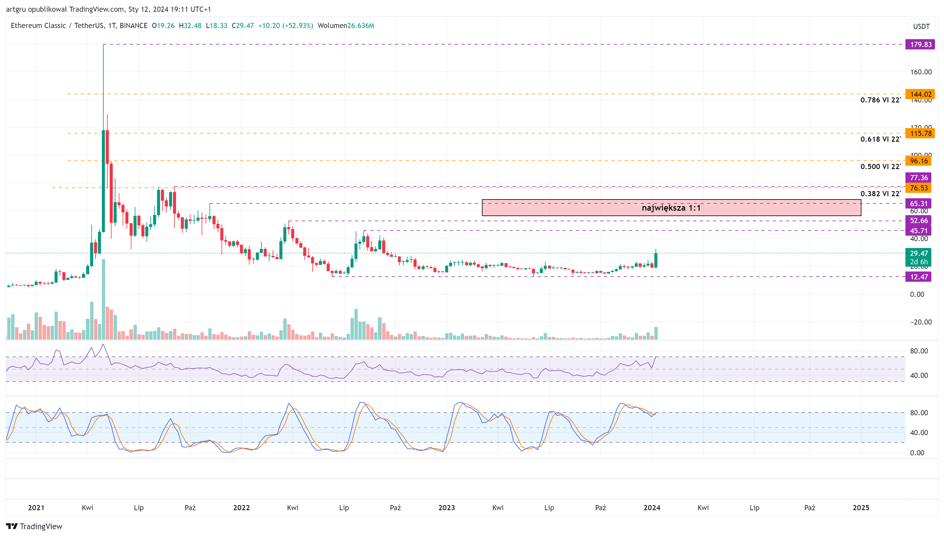 BINANCE:ETCUSDT Chart Image by artgru