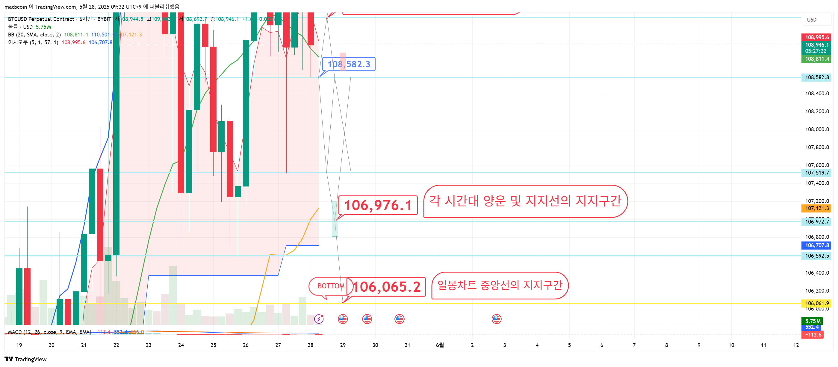 BYBIT:BTCUSD.P Chart Image by madscoin