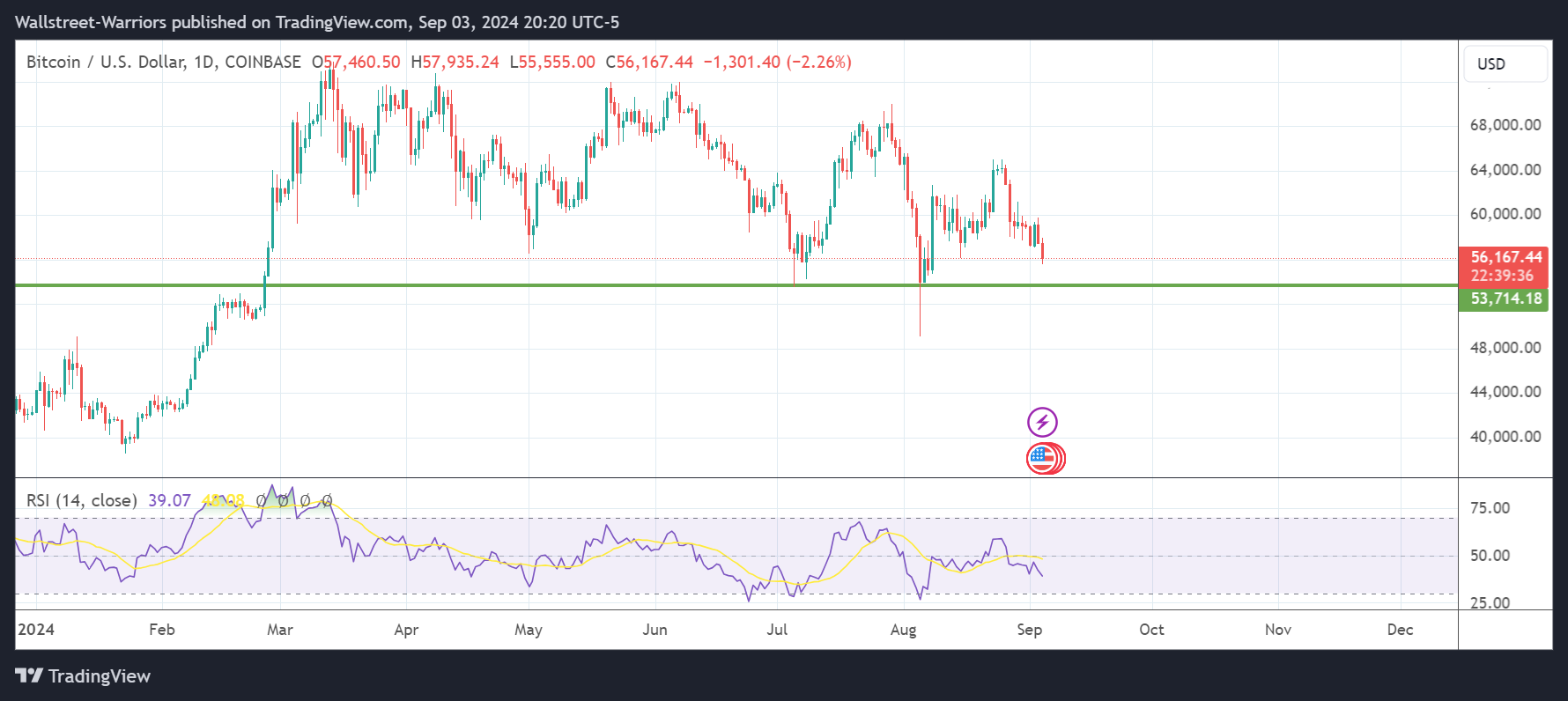 COINBASE:BTCUSD Chart Image by Wallstreet-Warriors