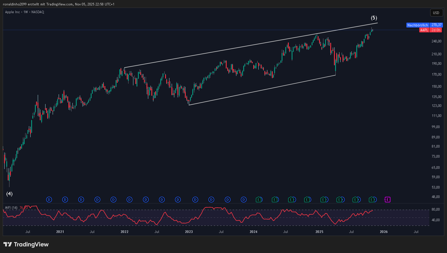 BATS:AAPL Chart Image by ronaldinho2099