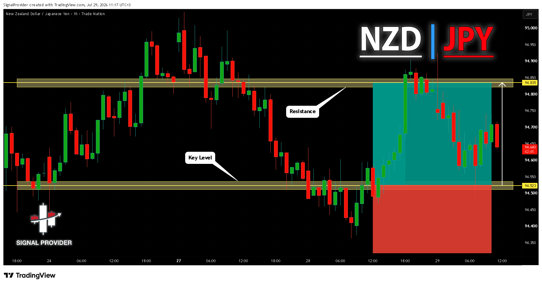 SignalProvider tarafından TRADENATION:NZDJPY Grafik Görseli
