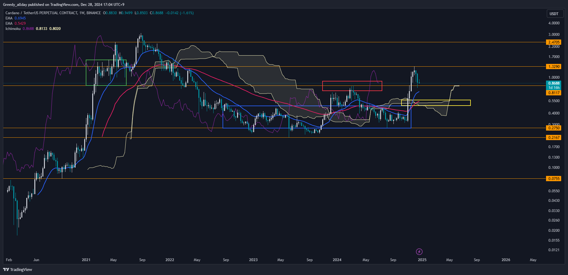 JELLO_X tarafından BINANCE:ADAUSDT.P Grafik Görseli