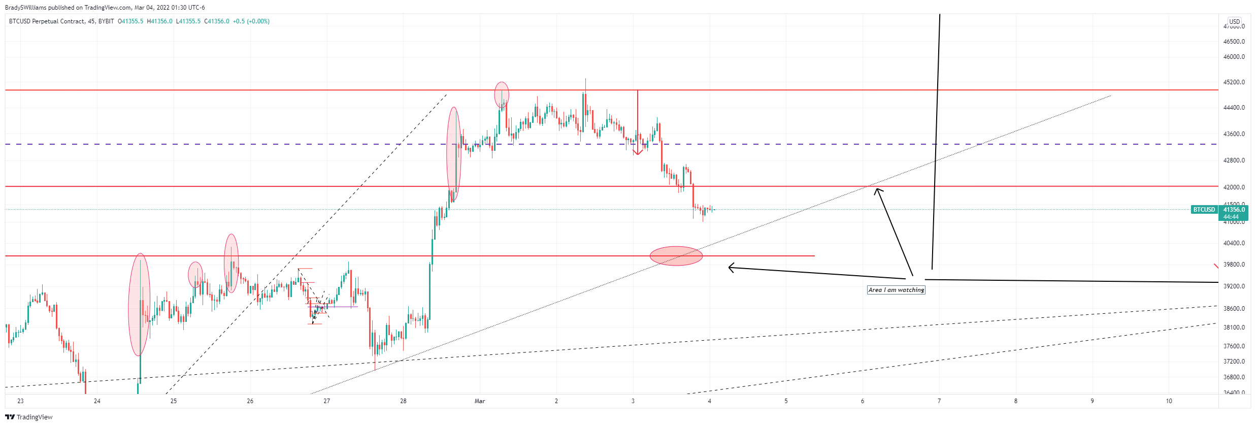 BYBIT:BTCUSD Chartbild von BradySWilliams