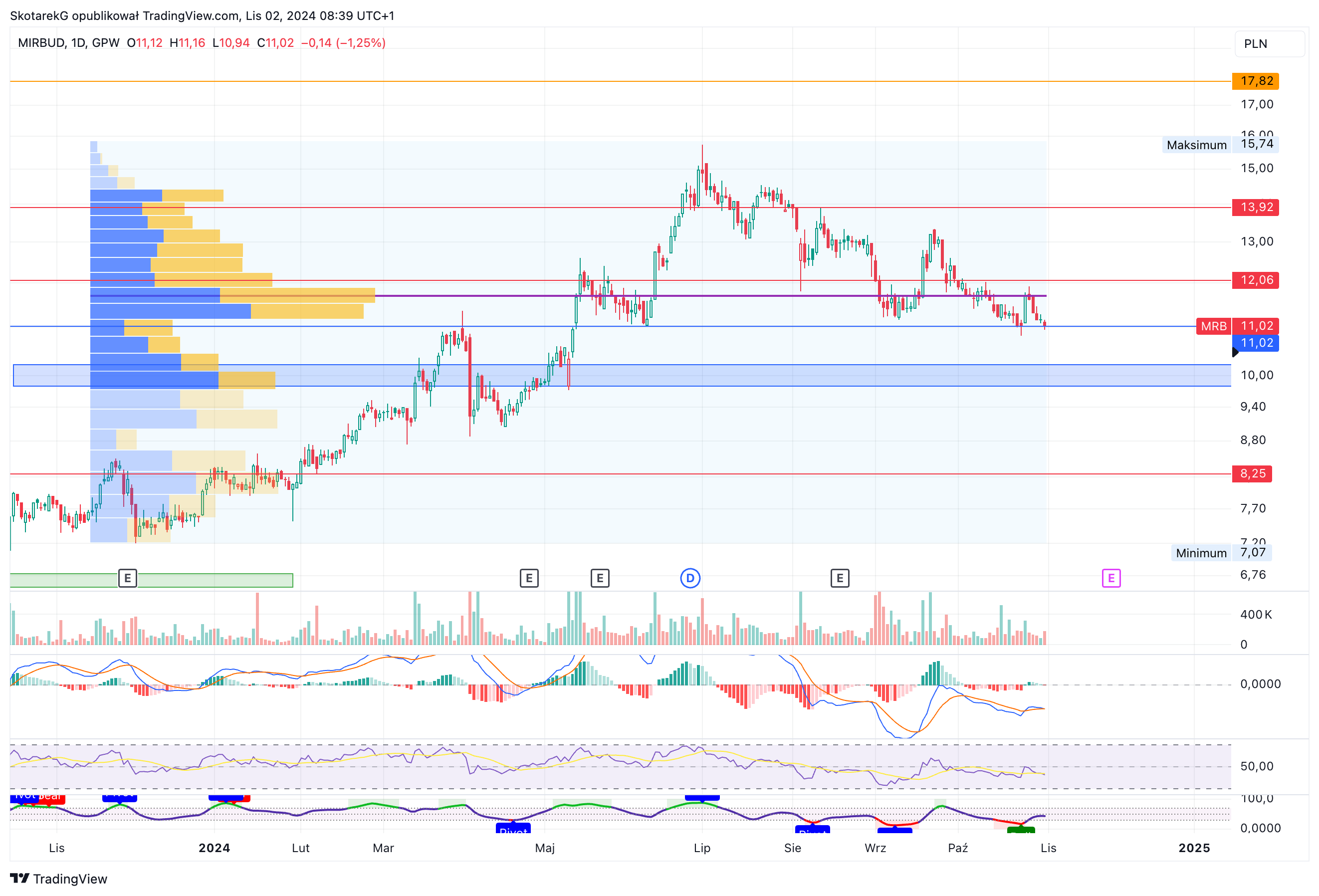 GPW:MRB Chart Image by SkotarekG