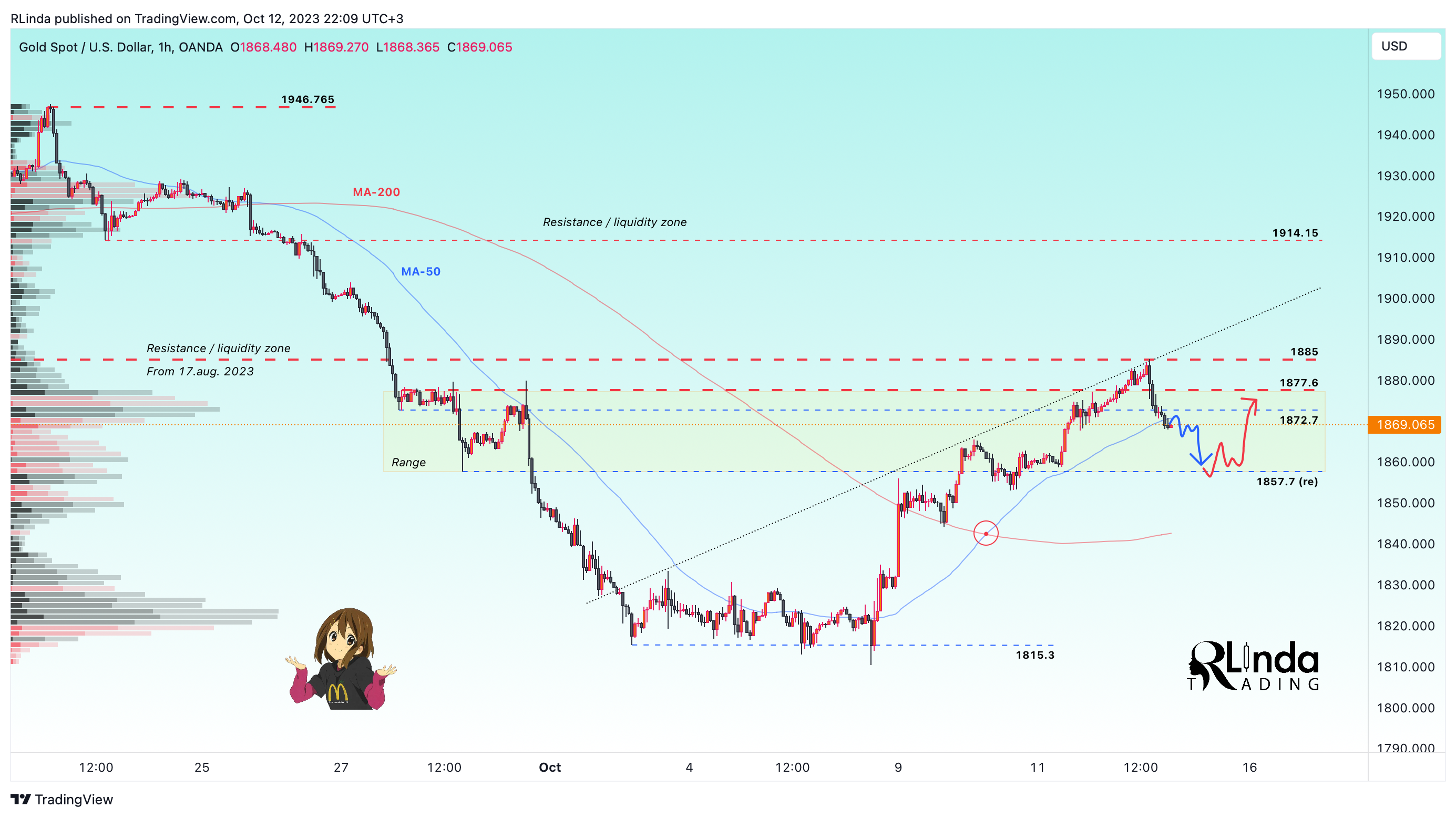 OANDA:XAUUSD Chart Image by RLinda