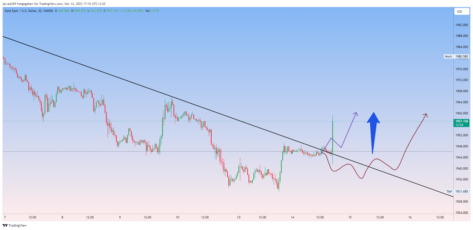 OANDA:XAUUSD Gambar chart oleh jawad369
