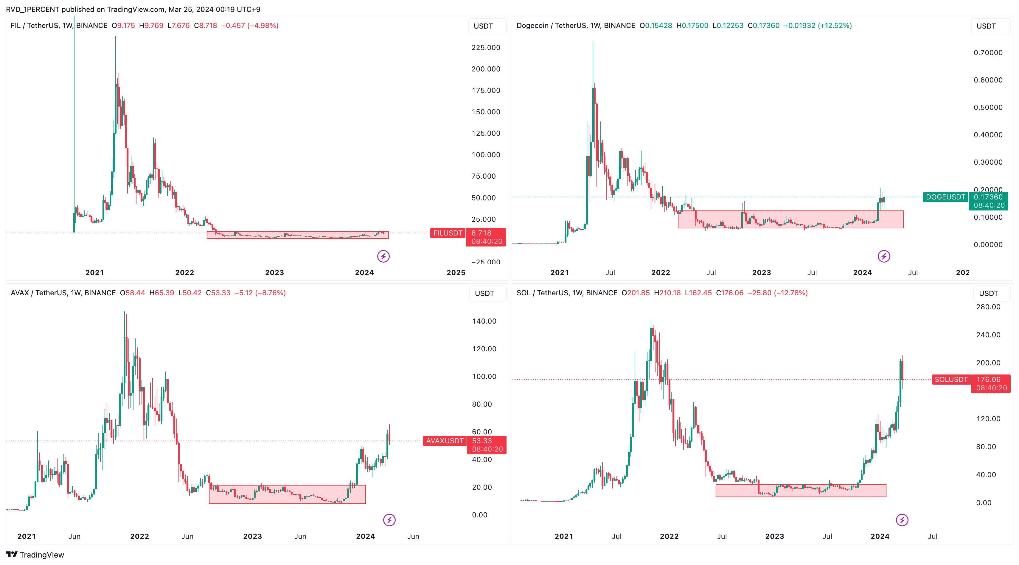 BINANCE:SOLUSDT Chart Image by RVD_1PERCENT