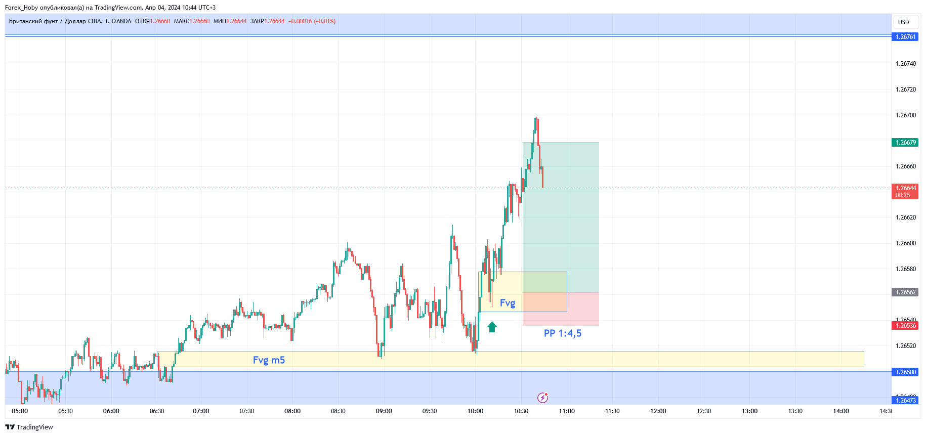 OANDA:GBPUSD Chart Image by Forex_Hoby