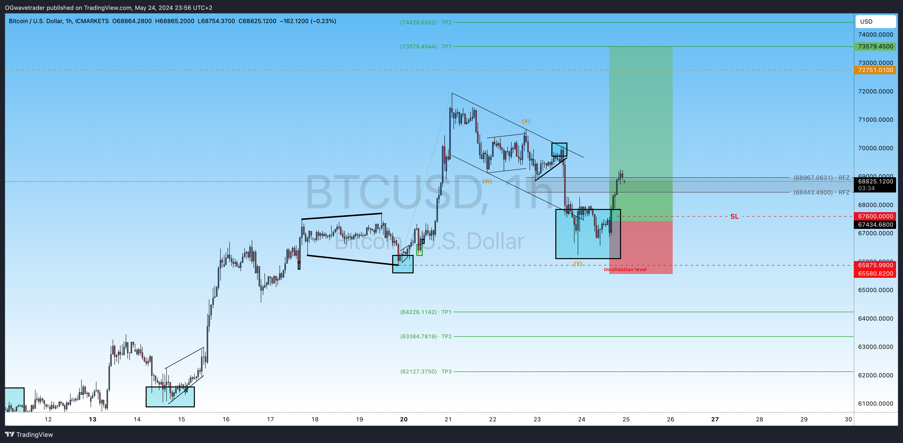 ICMARKETS:BTCUSD Imagen del gráfico de OGwavetrader