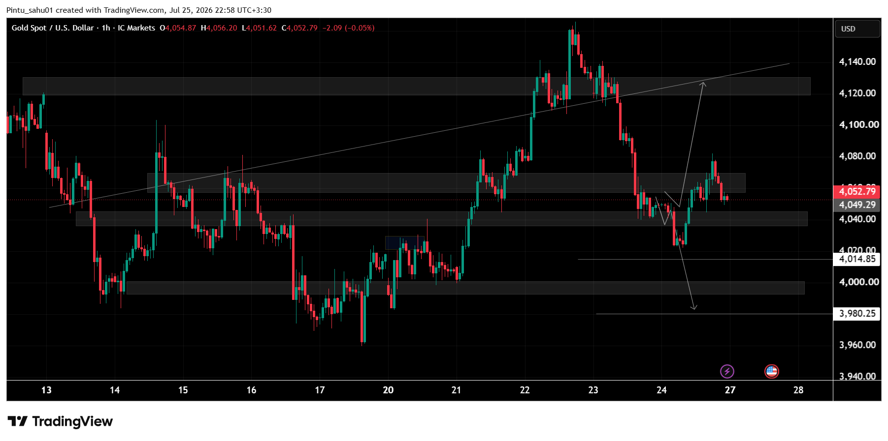 ICMARKETS:XAUUSD Gambar chart oleh Pintu_sahu01