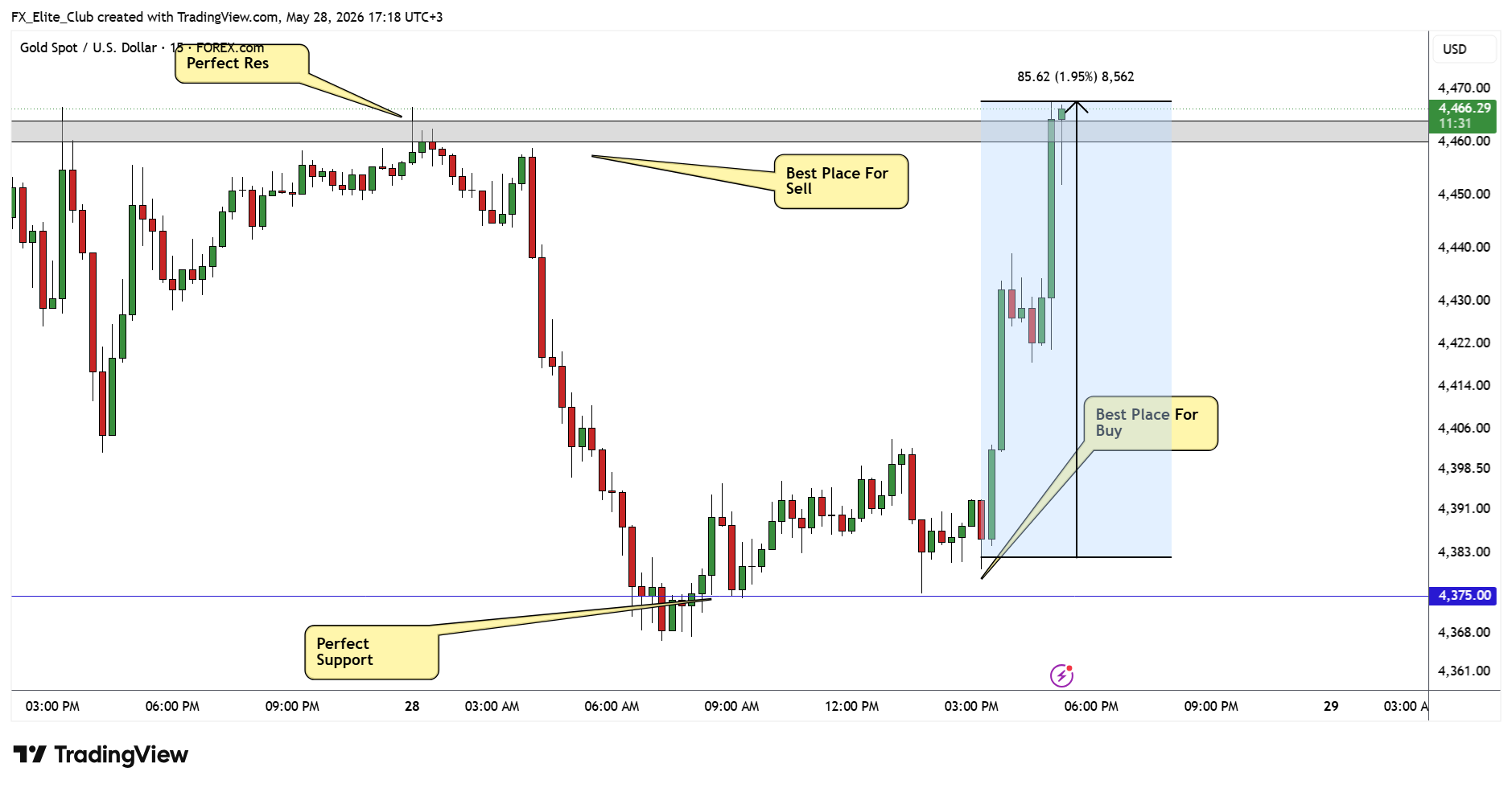 FOREXCOM:XAUUSD Chart Image by FX_Elite_Club