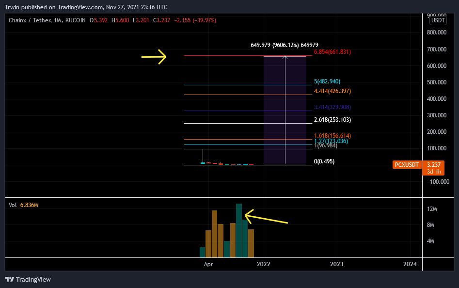 KUCOIN:PCXUSDT Chart Image by Hztrwin