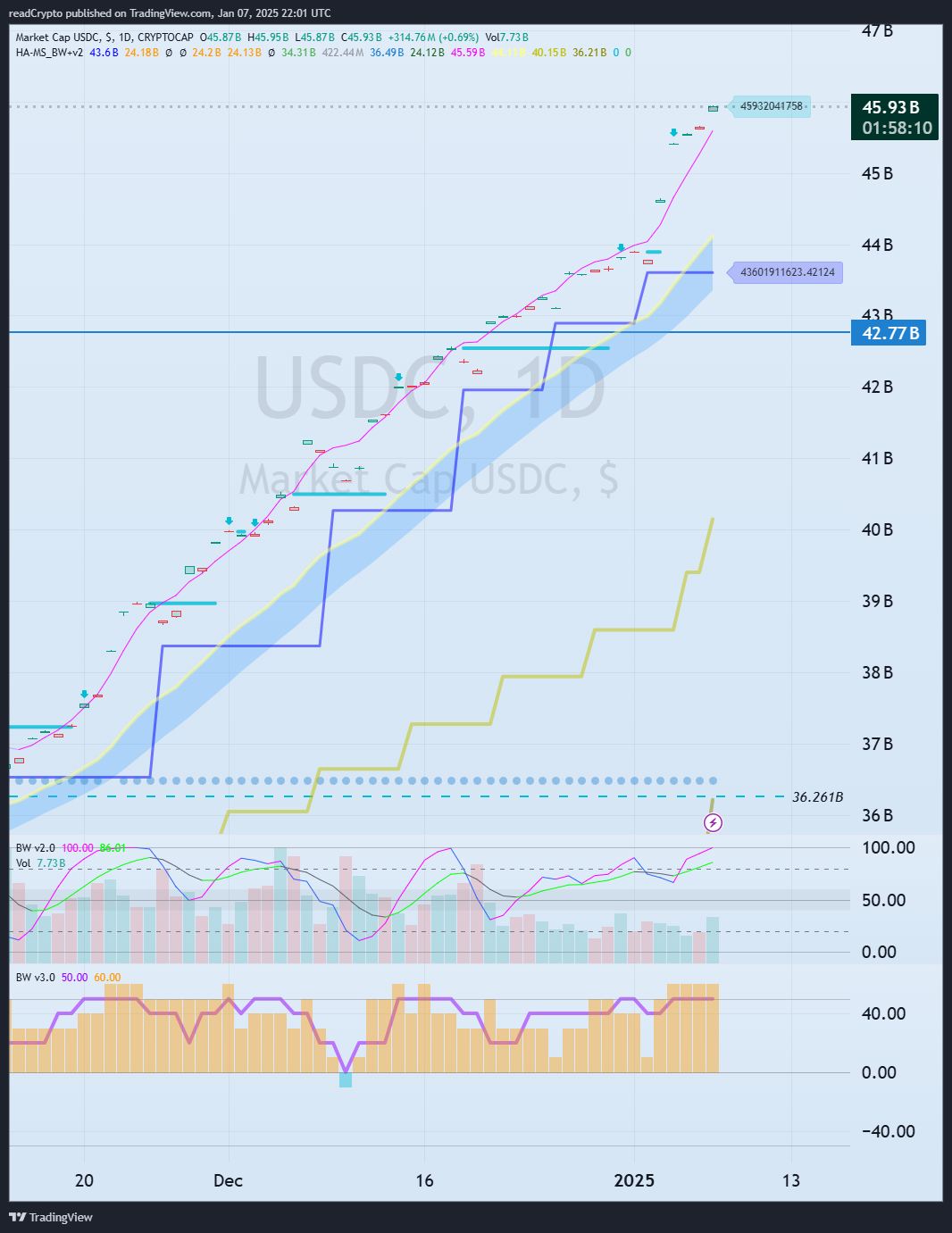 CRYPTOCAP:USDC Chart Image by readCrypto