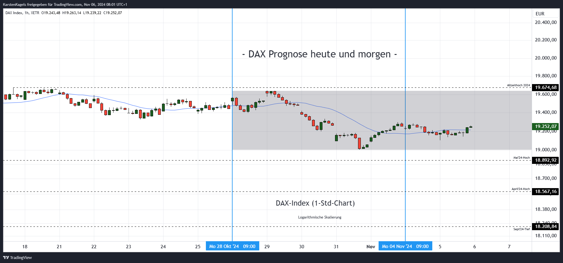 XETR_DLY:DAX Chart Image by KarstenKagels