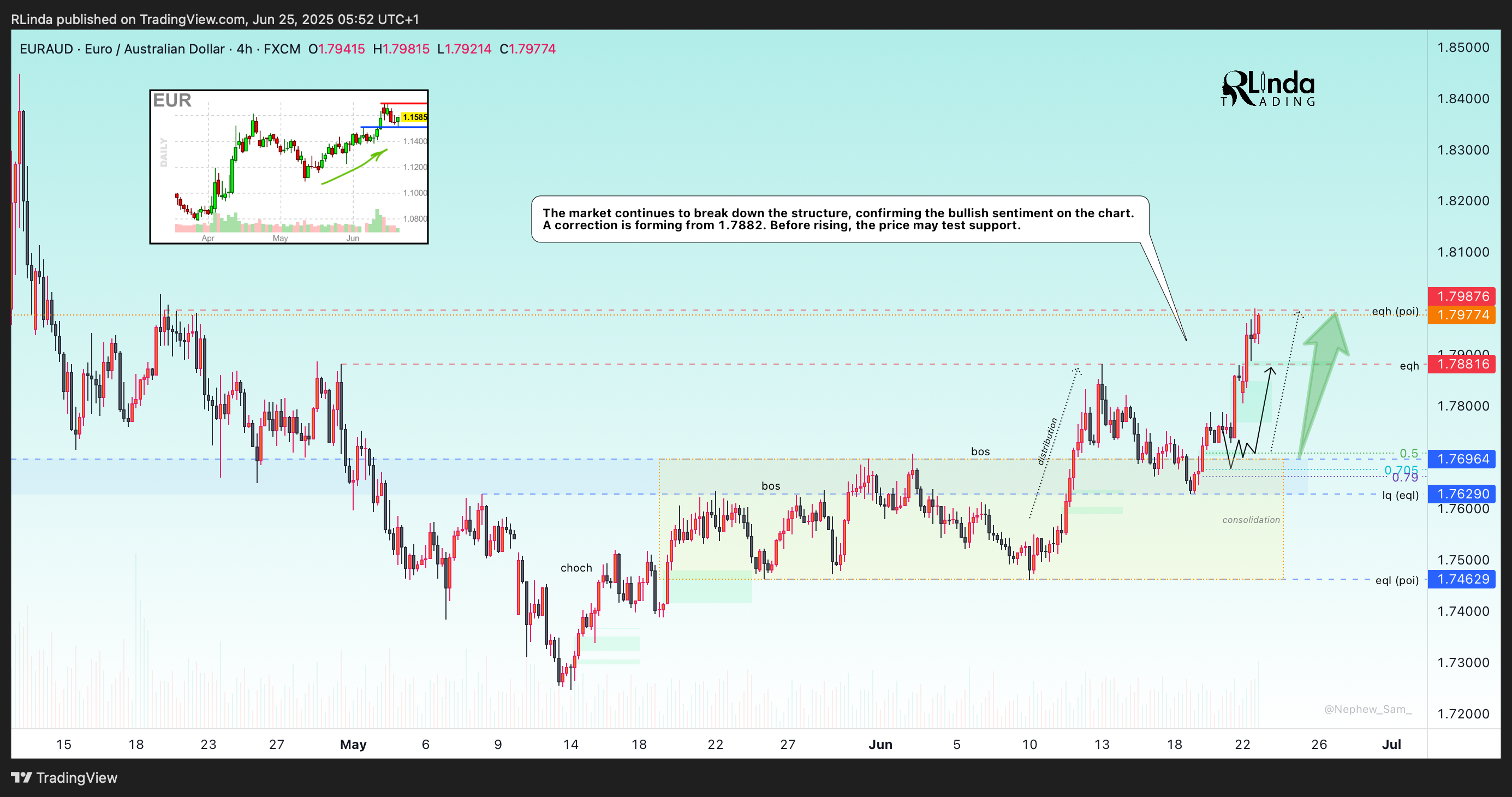 FX:EURAUD Chartbild von RLinda