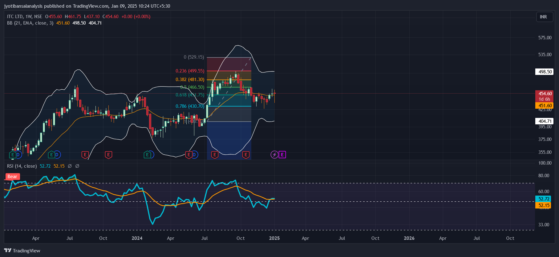NSE:ITC Chart Image by jyotibansalanalysis