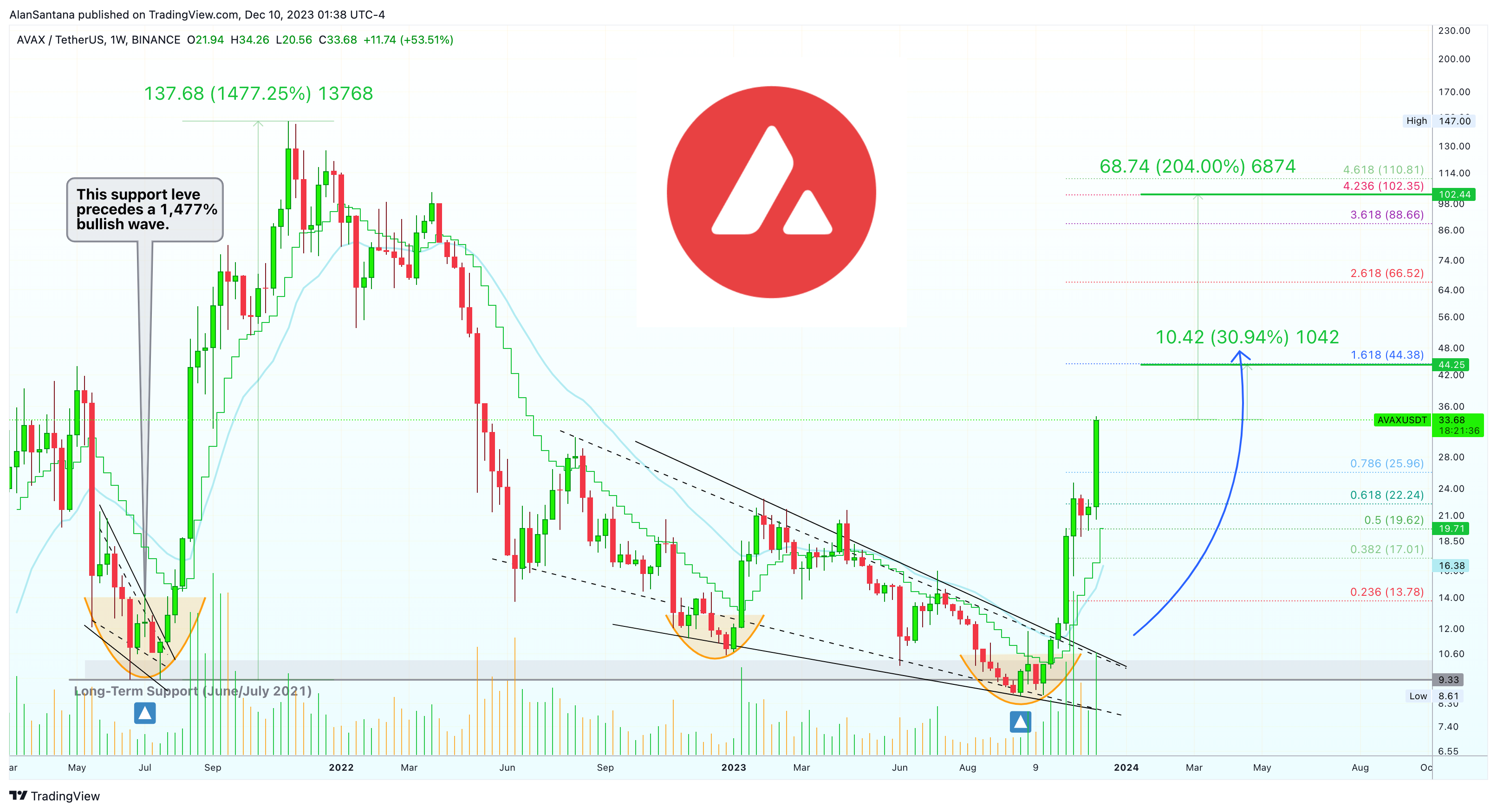 BINANCE:AVAXUSDT Obraz wykresu od MasterAnanda