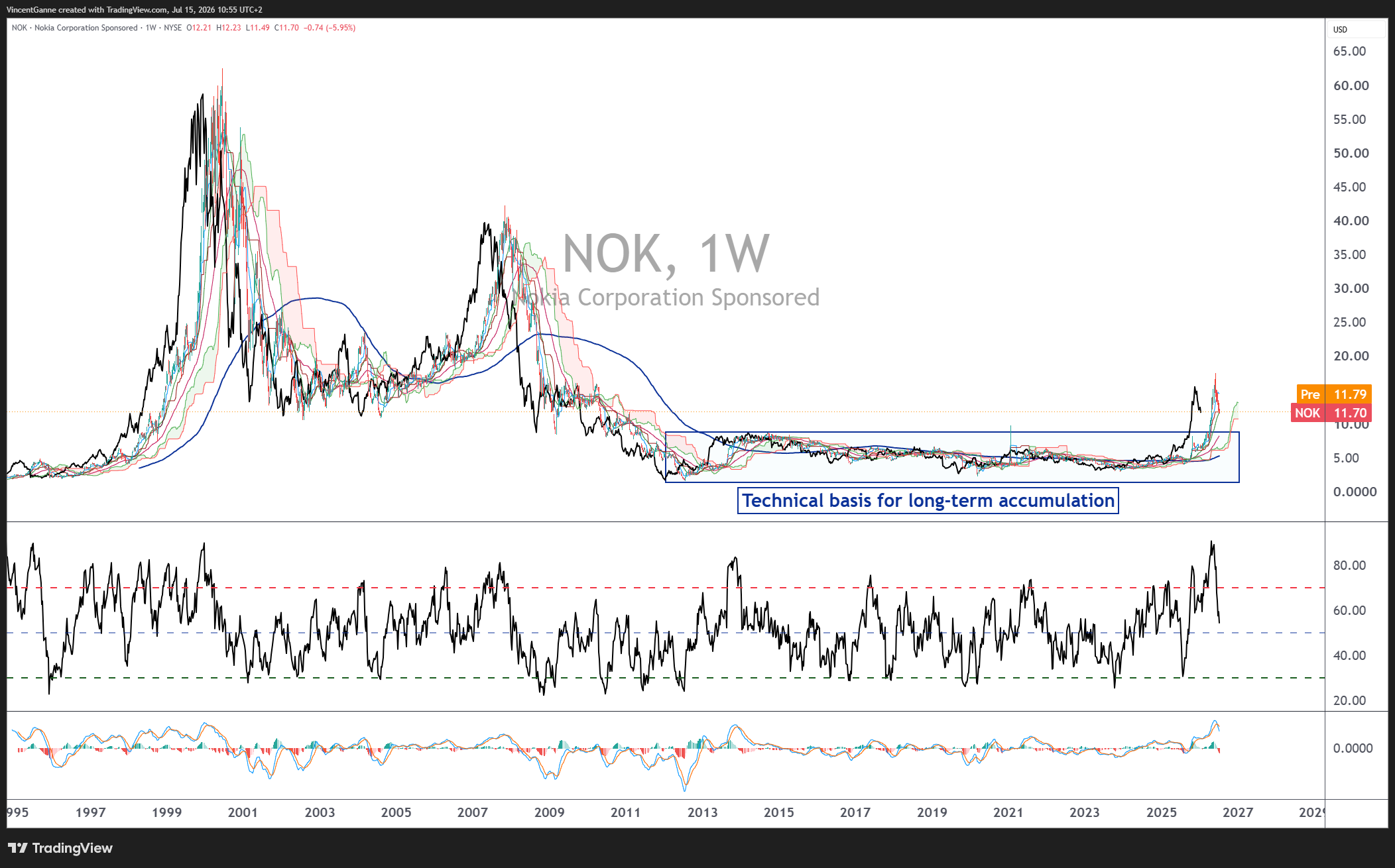 BATS:NOK Chart Image by VincentGanne