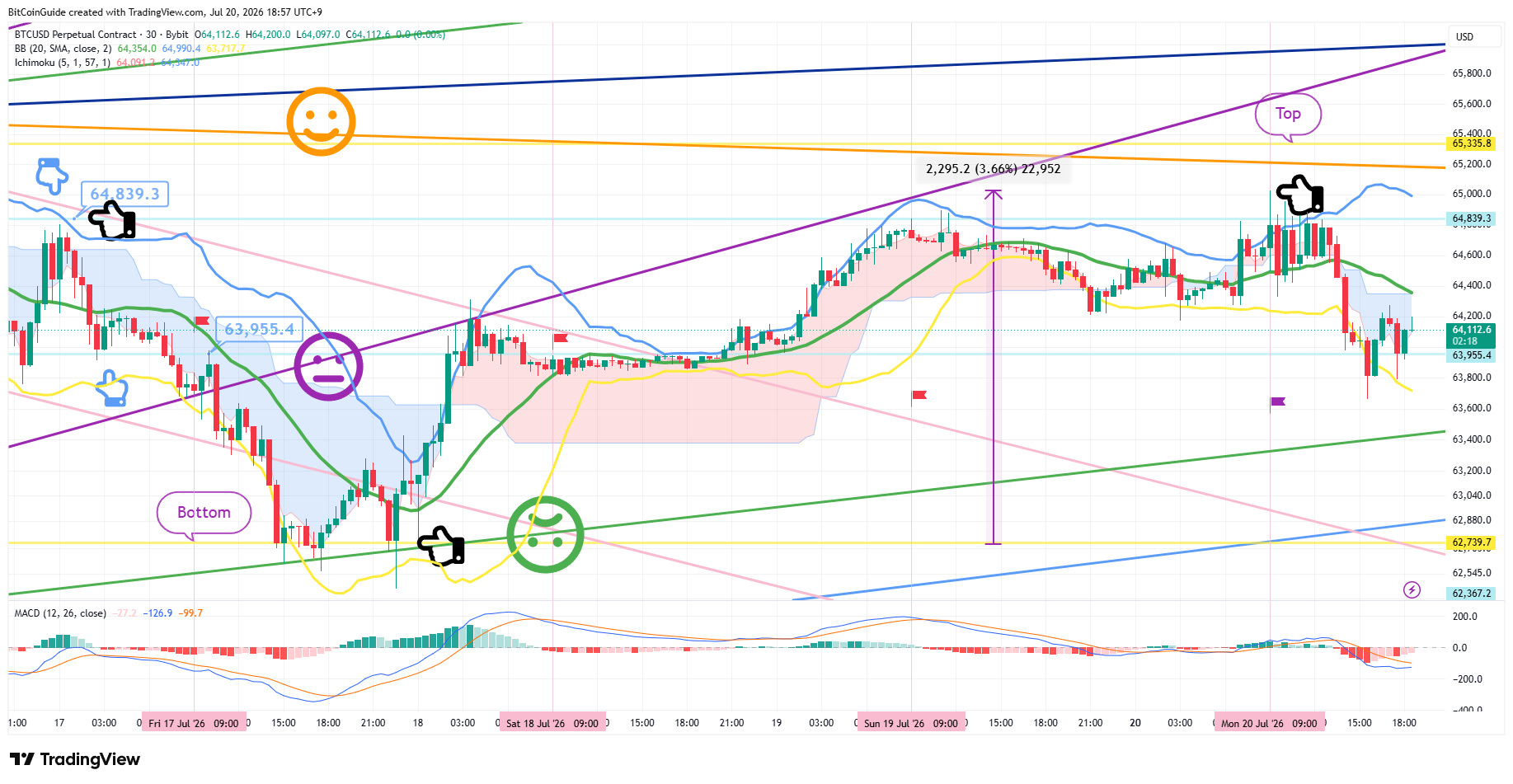 BYBIT:BTCUSD.P Chart Image by BitCoinGuide