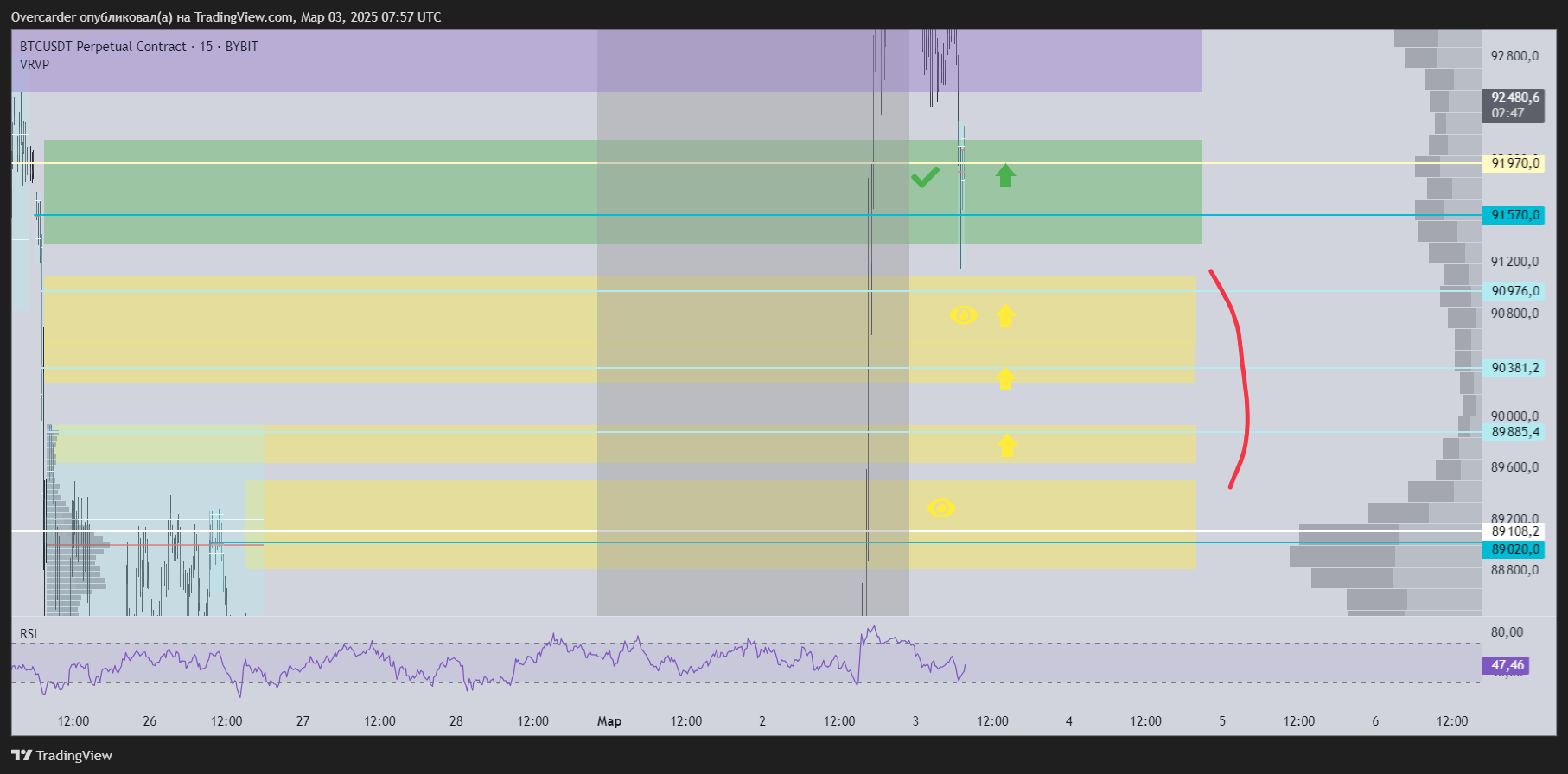 BYBIT:BTCUSDT.P Chart Image by Overcarder