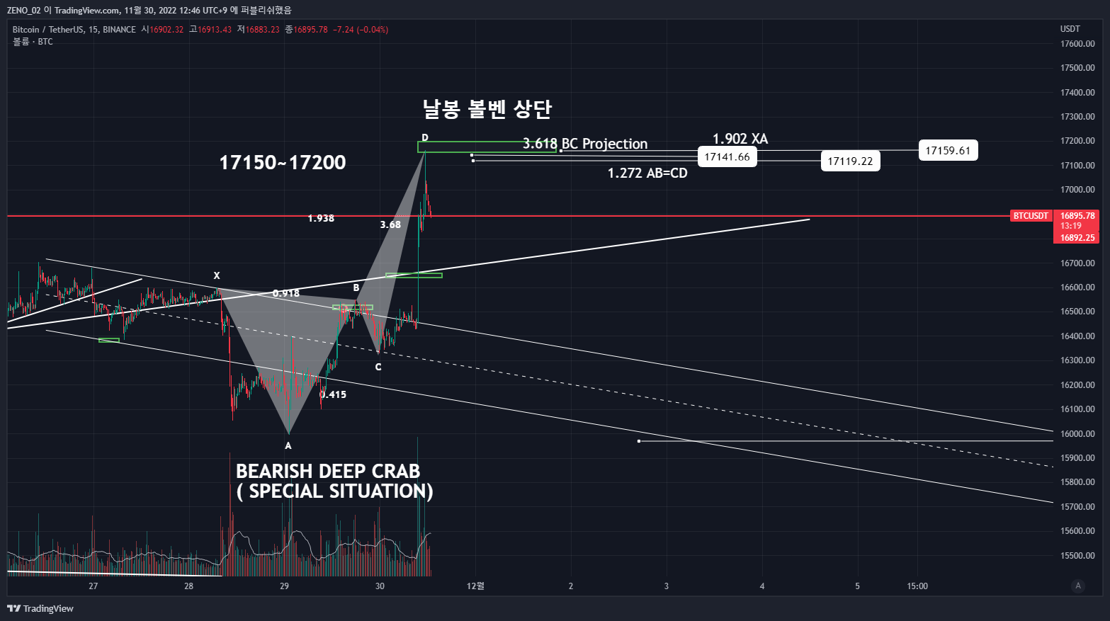 BINANCE:BTCUSDT Chart Image by ZENO_1029
