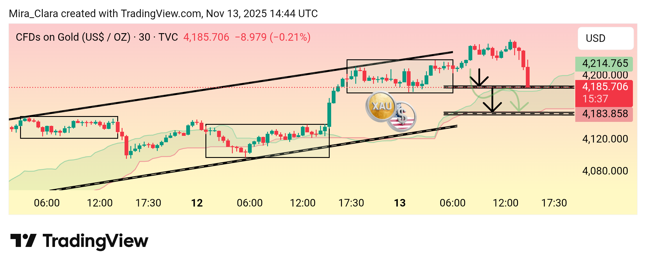 TVC:GOLD Chart Image by Mira_Clara