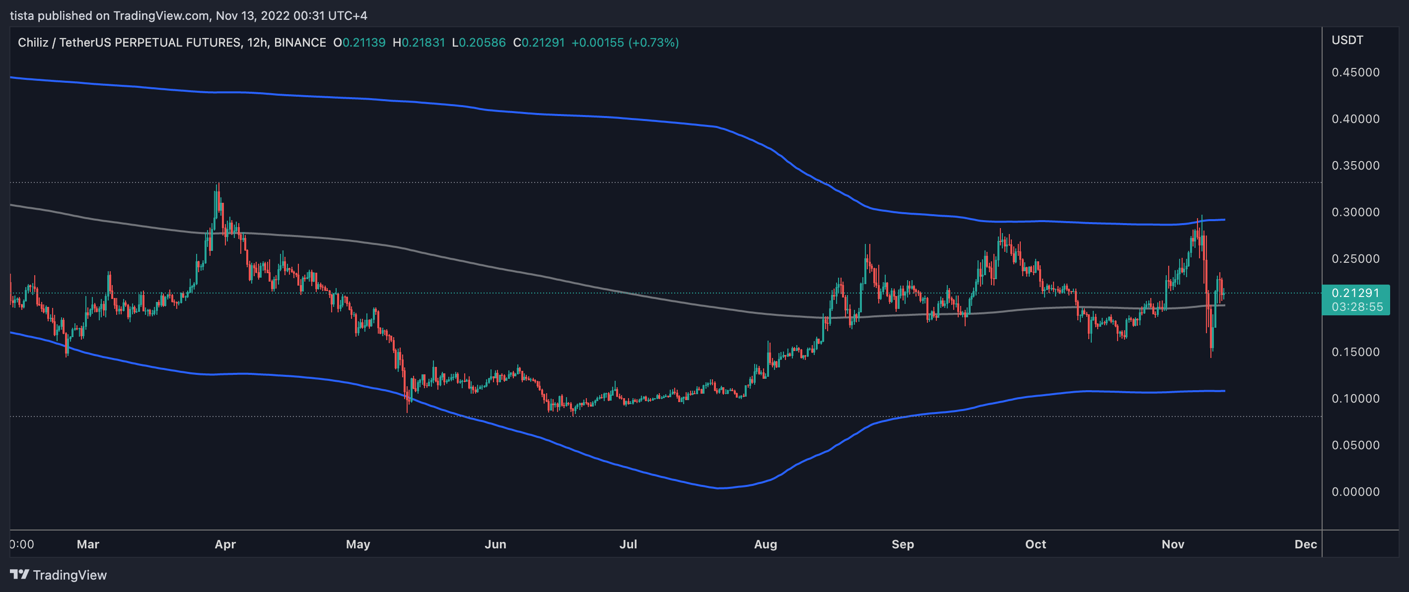 BINANCE:CHZUSDTPERP Chart Image by tista