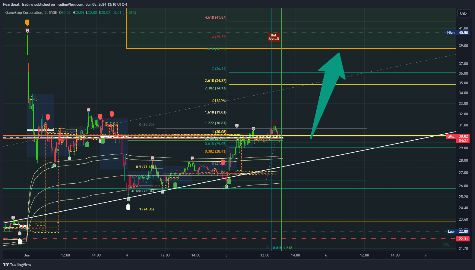 BATS:GME Chart Image by Heartbeat_Trading