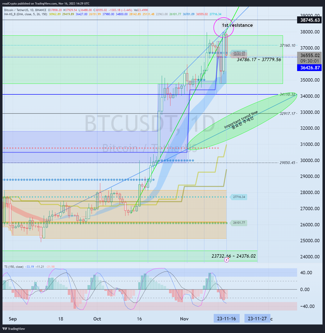 BINANCE:BTCUSDT Chart Image by readCrypto