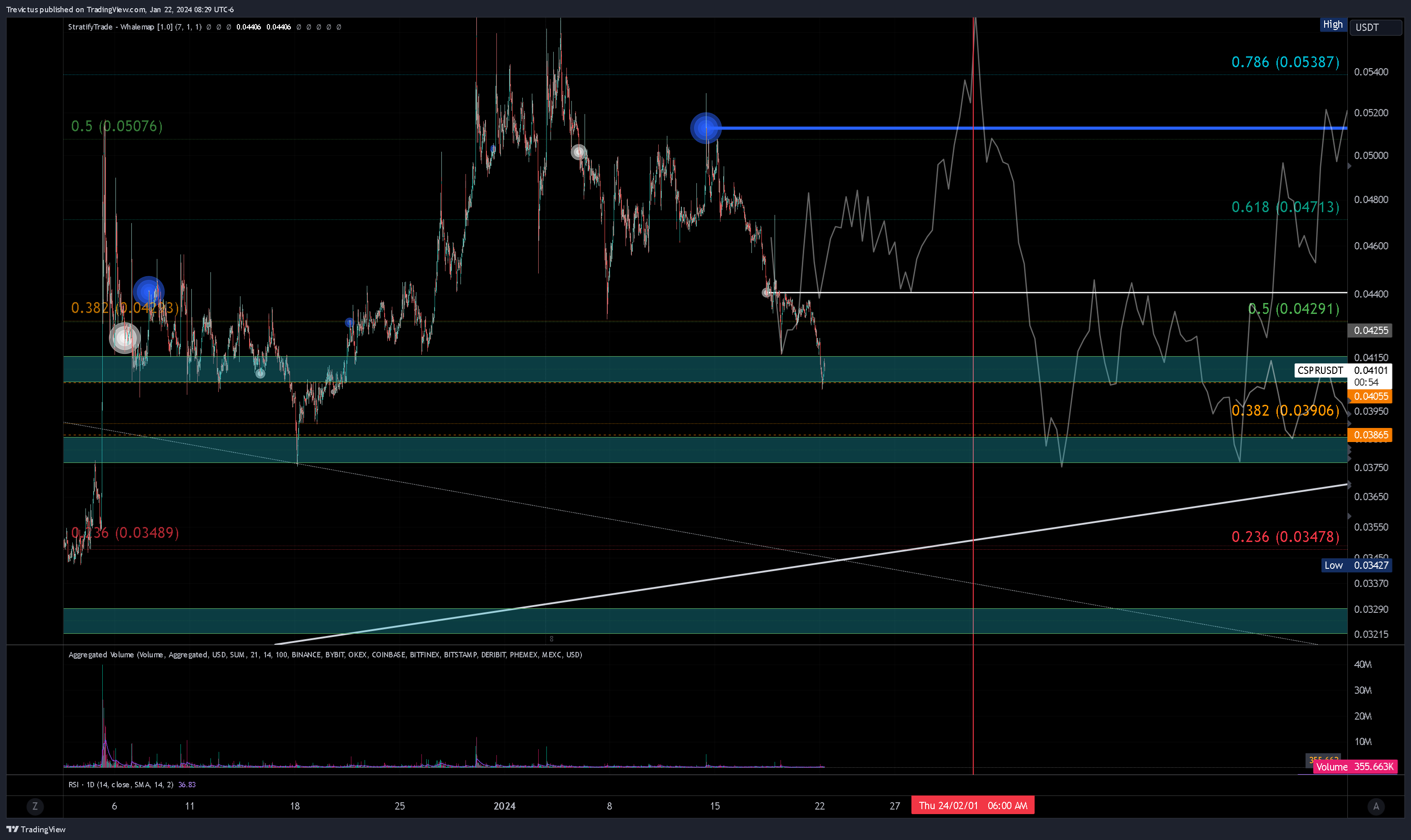OKX:CSPRUSDT Chart Image by Trevictus