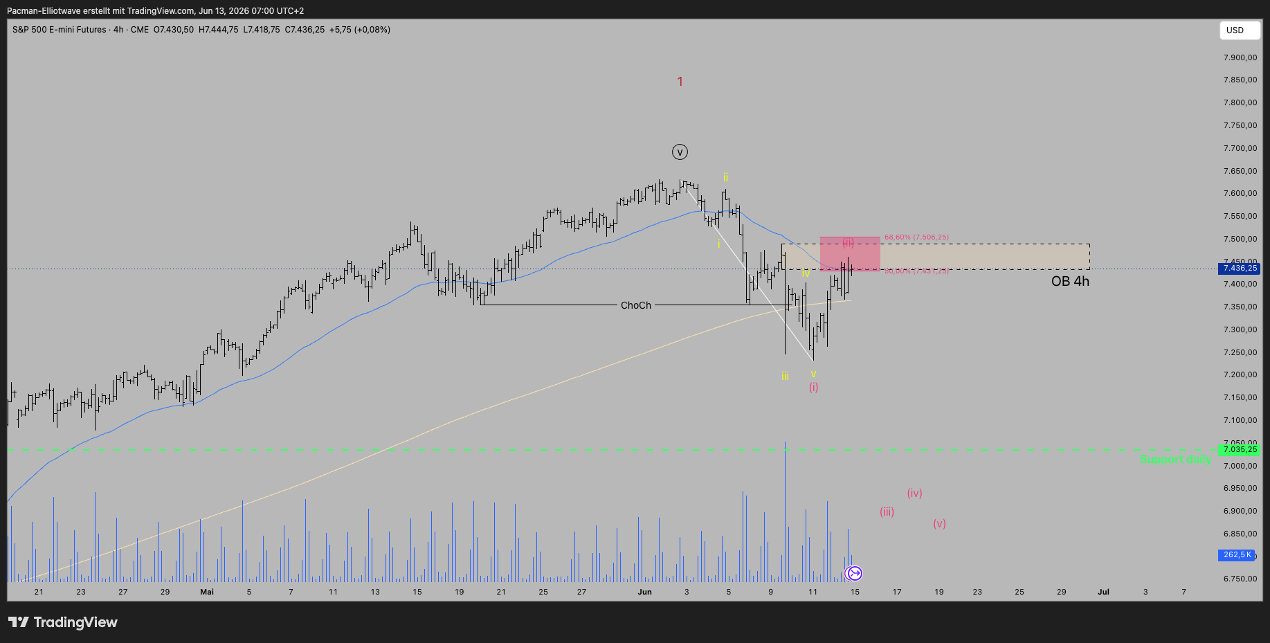 CME_MINI:ES1! Chart Image by Pacman-Elliotwave