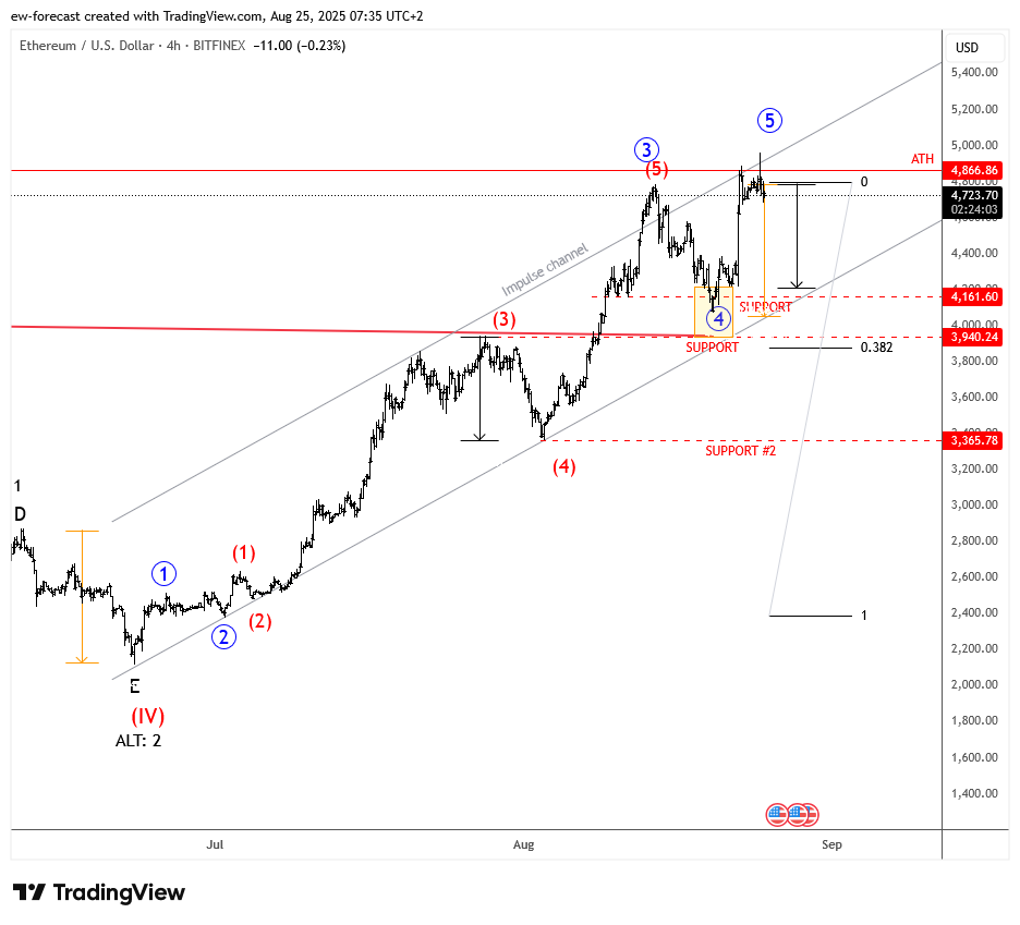 BITFINEX:ETHUSD Chart Image by ew-forecast