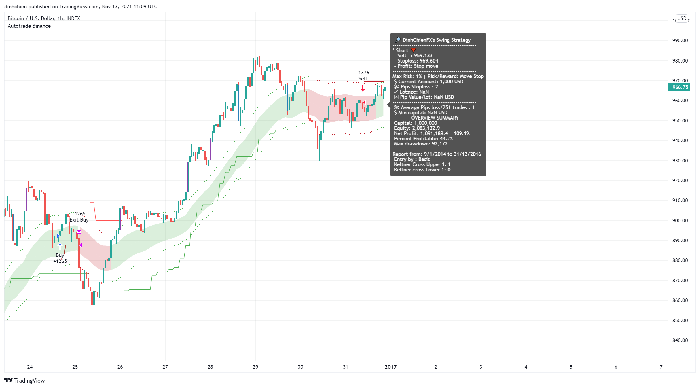 Imej Carta INDEX:BTCUSD oleh dinhchien