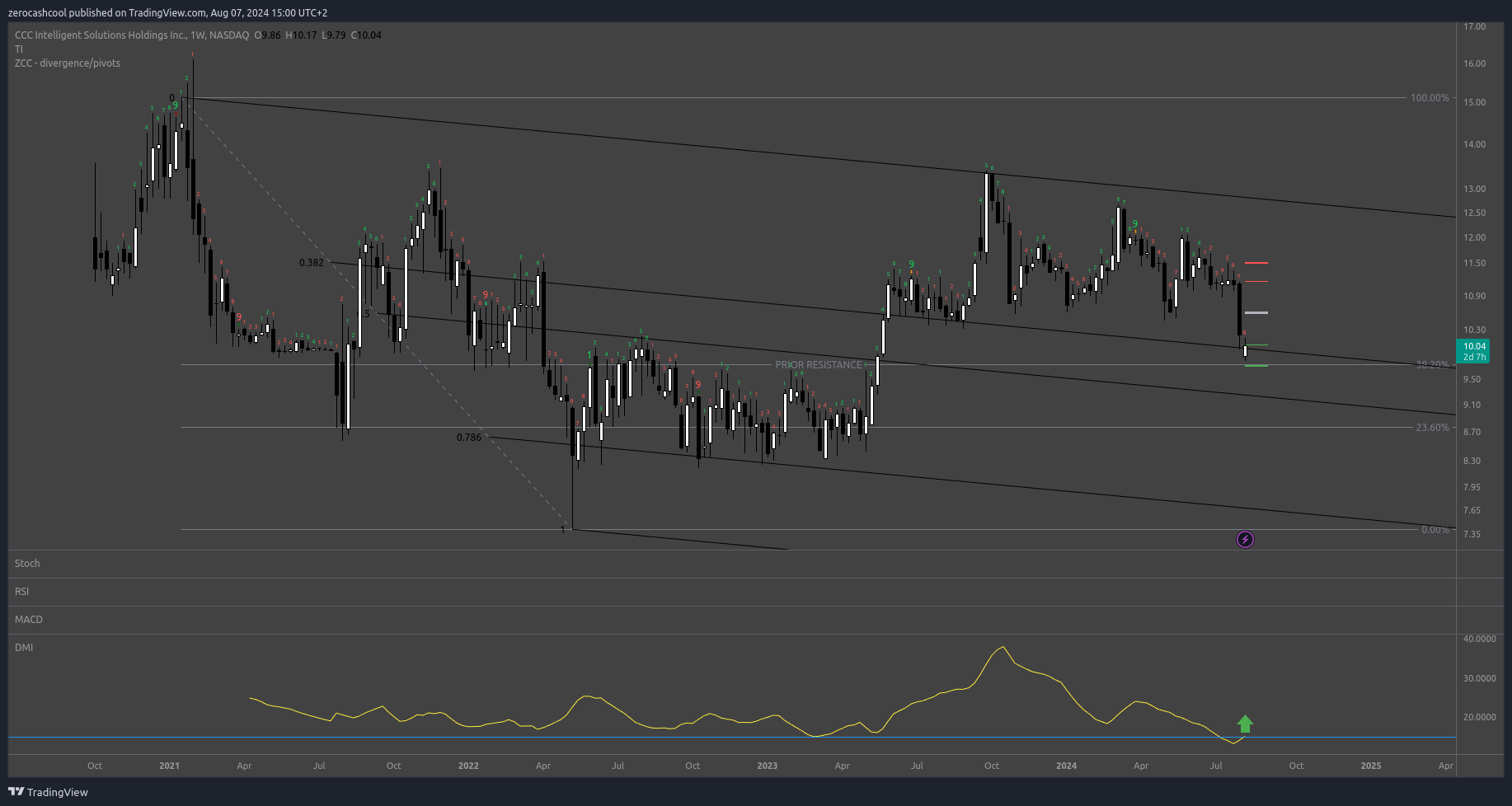 BATS:CCCS Imagen del gráfico de zerocashcool