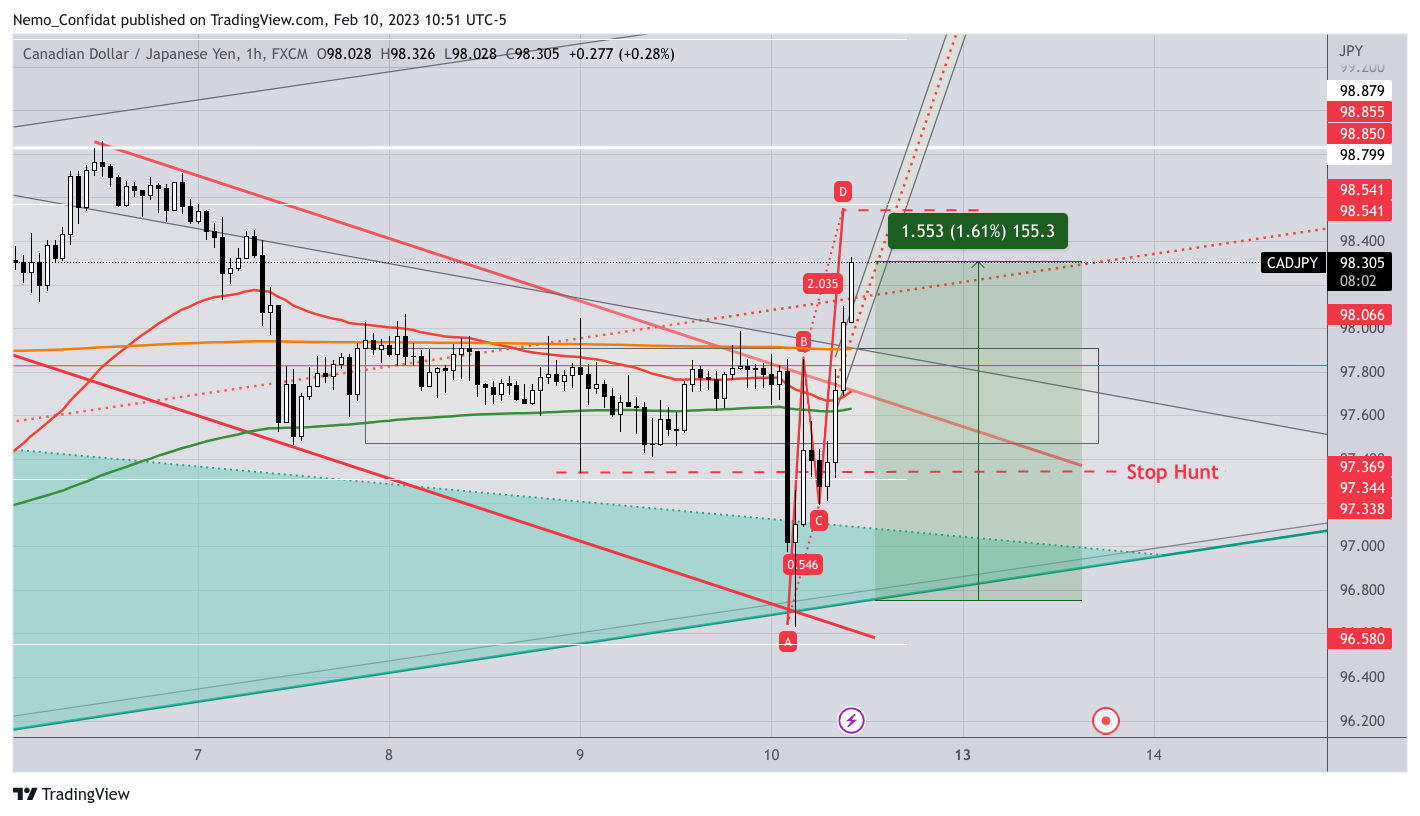 FX:CADJPY Ảnh biểu đồ của Nemo_Confidat