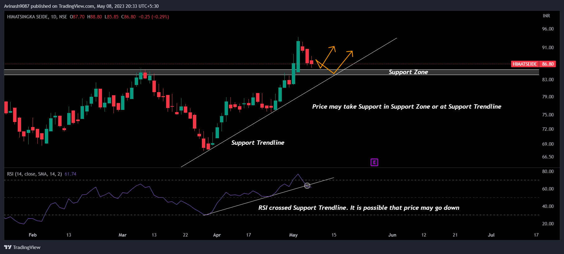 NSE:HIMATSEIDE Chart Image by Avinash9087