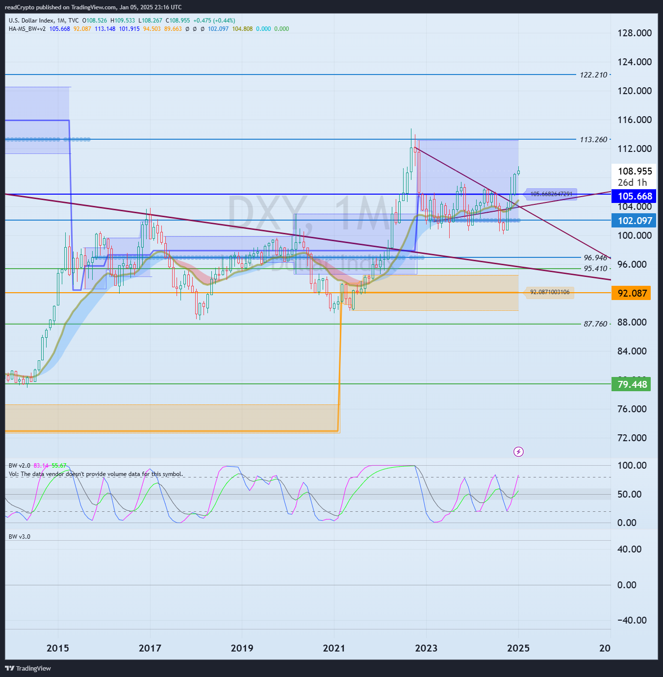TVC:DXY Immagine del grafico by readCrypto