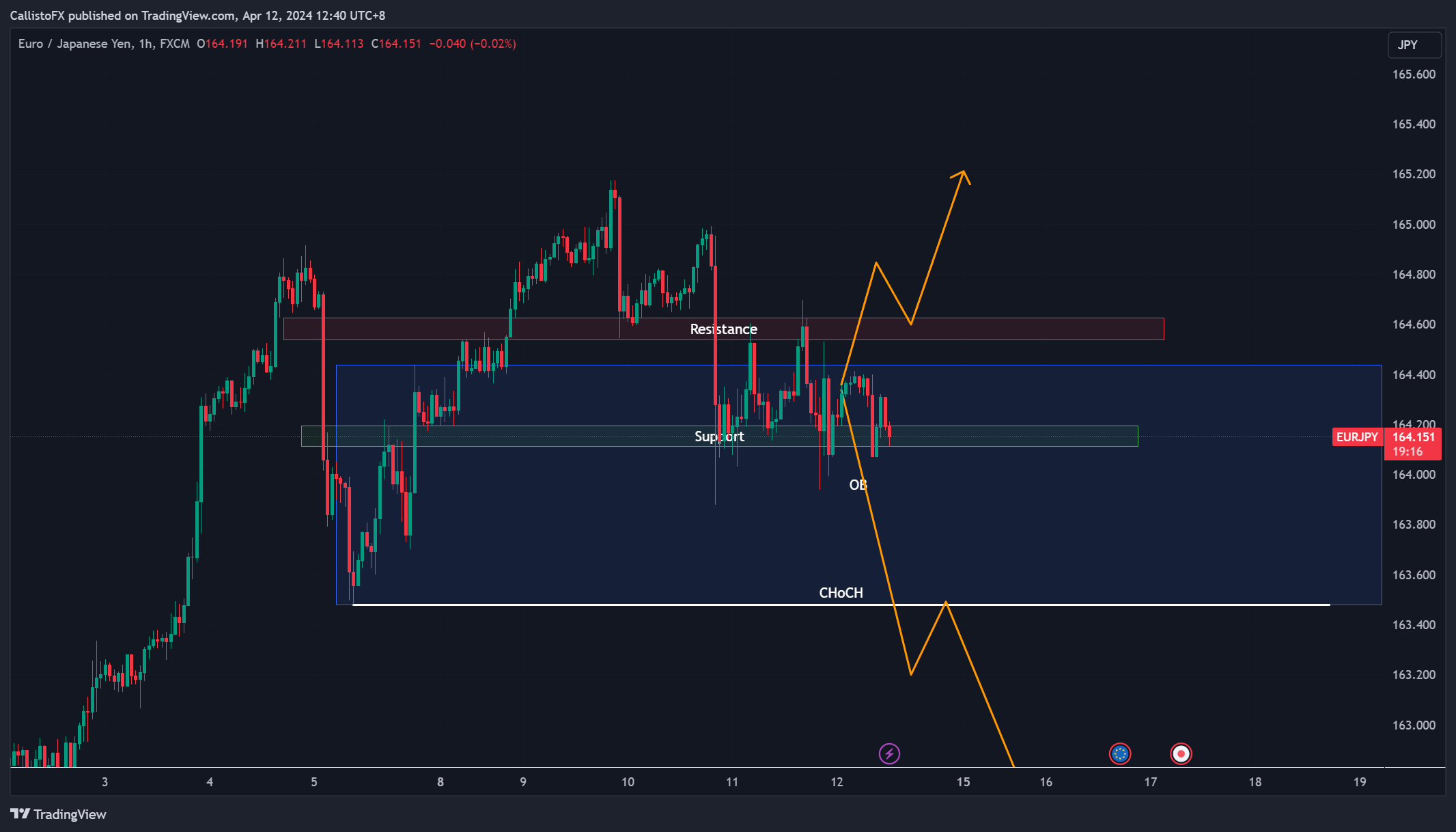 FX:EURJPY Chartbild von CallistoFX