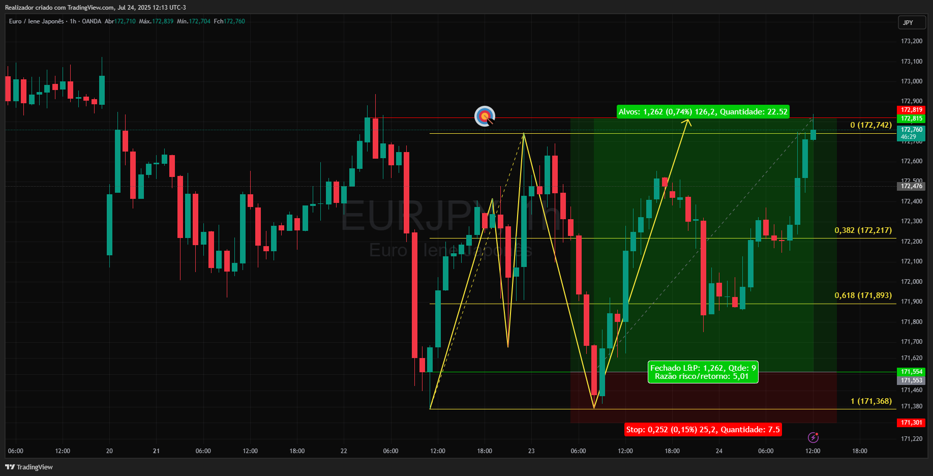 OANDA:EURJPY Chart Image by Realizador