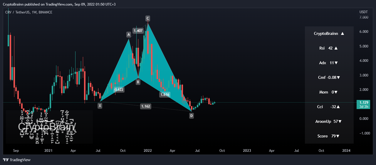 BINANCE:CRVUSDT Chart Image by FutureAlchemist